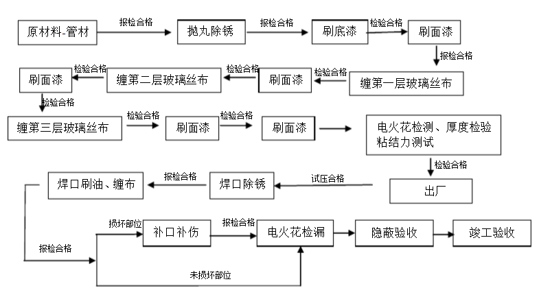 环氧煤沥青防腐钢管防腐涂刷过程